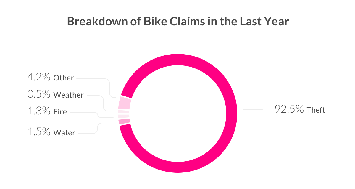 bike breakdown